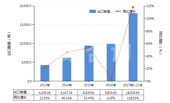 2013-2017年11月中國氫氧化鋰(HS28252010)出口量及增速統(tǒng)計